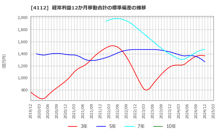 4112 保土谷化学工業(株): 経常利益12か月移動合計の標準偏差の推移