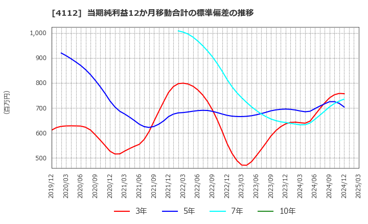 4112 保土谷化学工業(株): 当期純利益12か月移動合計の標準偏差の推移