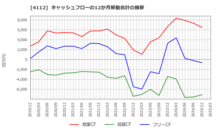 4112 保土谷化学工業(株): キャッシュフローの12か月移動合計の推移