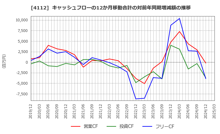 4112 保土谷化学工業(株): キャッシュフローの12か月移動合計の対前年同期増減額の推移