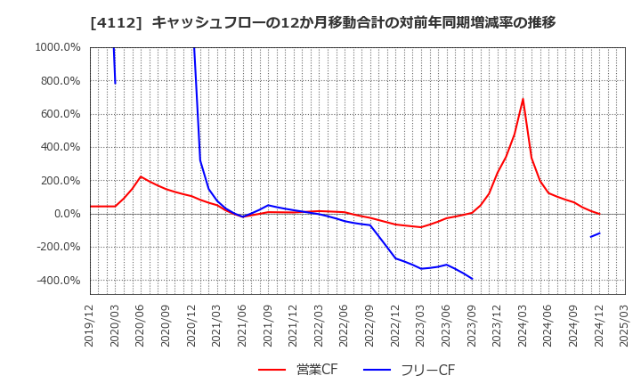 4112 保土谷化学工業(株): キャッシュフローの12か月移動合計の対前年同期増減率の推移