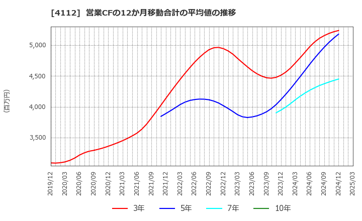 4112 保土谷化学工業(株): 営業CFの12か月移動合計の平均値の推移