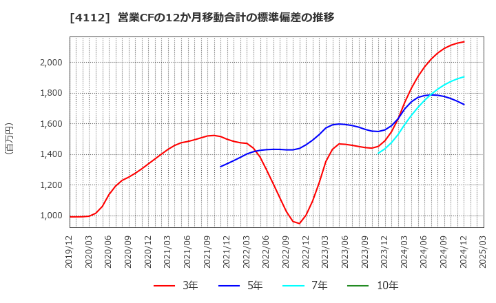 4112 保土谷化学工業(株): 営業CFの12か月移動合計の標準偏差の推移