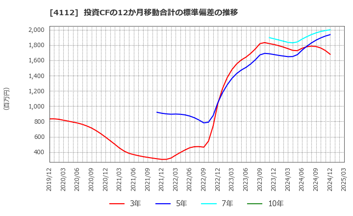 4112 保土谷化学工業(株): 投資CFの12か月移動合計の標準偏差の推移