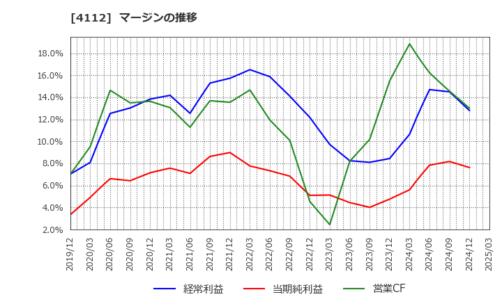 4112 保土谷化学工業(株): マージンの推移