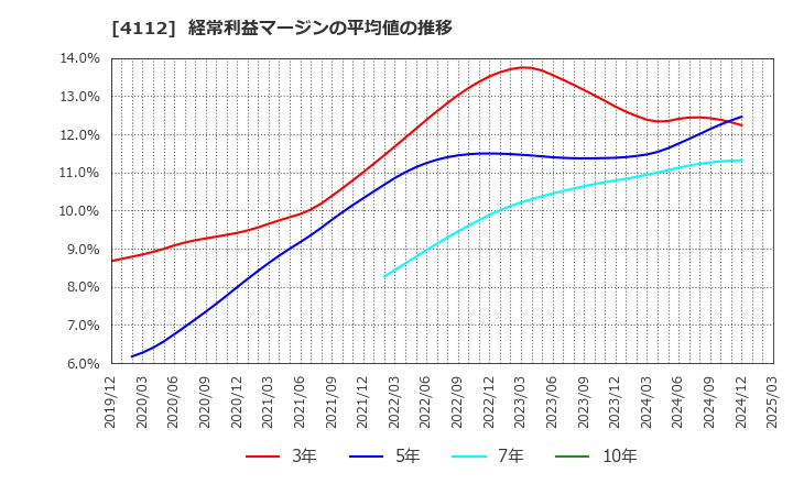 4112 保土谷化学工業(株): 経常利益マージンの平均値の推移