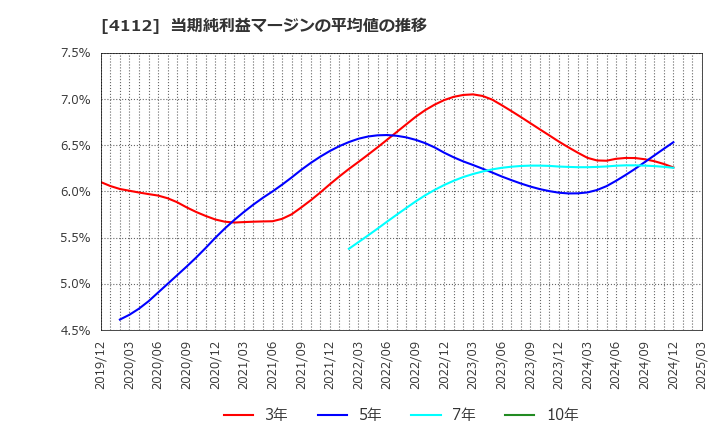 4112 保土谷化学工業(株): 当期純利益マージンの平均値の推移
