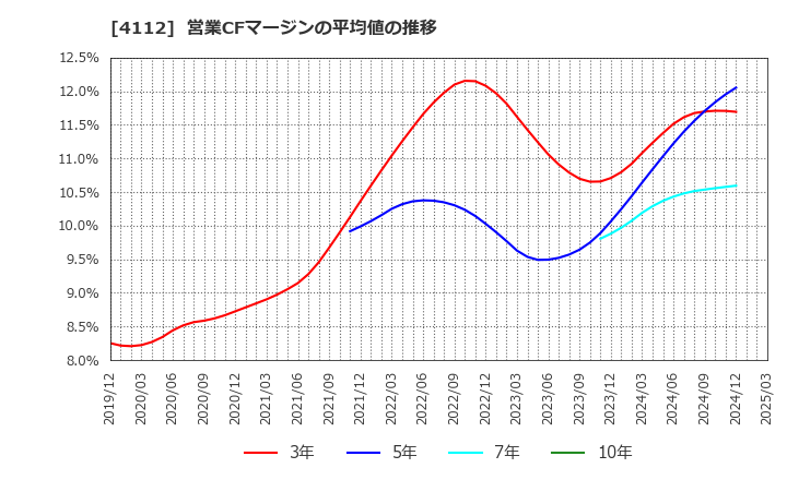 4112 保土谷化学工業(株): 営業CFマージンの平均値の推移
