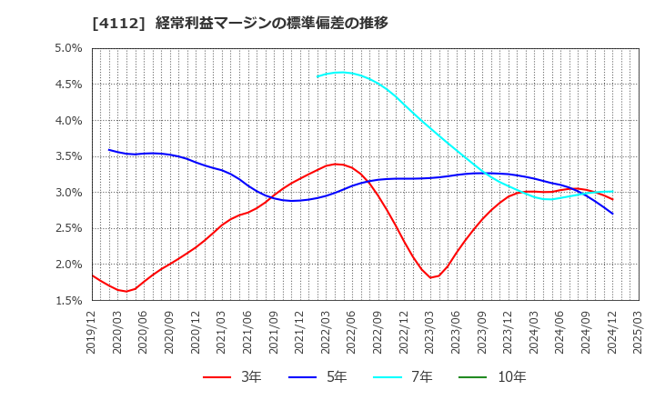 4112 保土谷化学工業(株): 経常利益マージンの標準偏差の推移