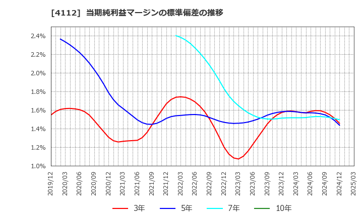 4112 保土谷化学工業(株): 当期純利益マージンの標準偏差の推移