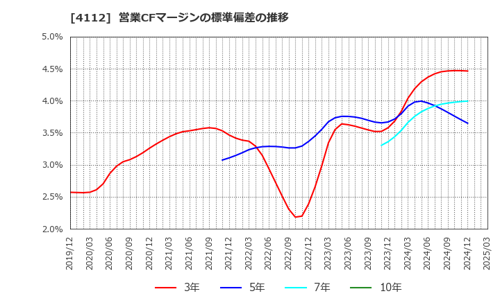 4112 保土谷化学工業(株): 営業CFマージンの標準偏差の推移