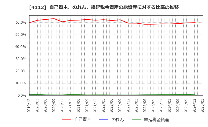 4112 保土谷化学工業(株): 自己資本、のれん、繰延税金資産の総資産に対する比率の推移