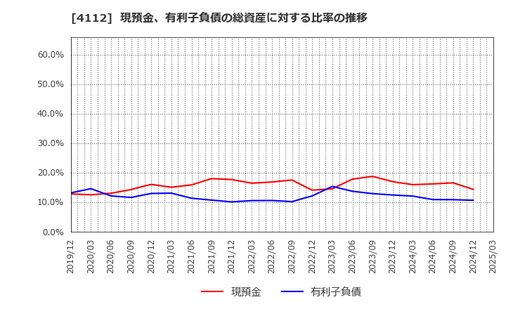 4112 保土谷化学工業(株): 現預金、有利子負債の総資産に対する比率の推移