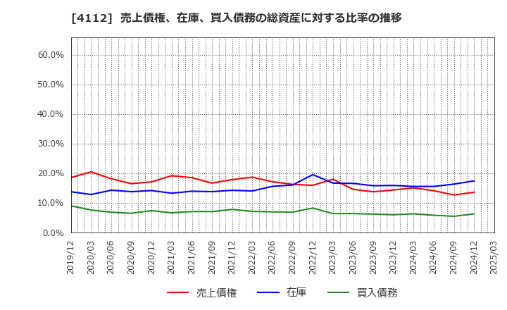 4112 保土谷化学工業(株): 売上債権、在庫、買入債務の総資産に対する比率の推移