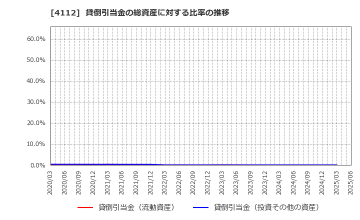 4112 保土谷化学工業(株): 貸倒引当金の総資産に対する比率の推移
