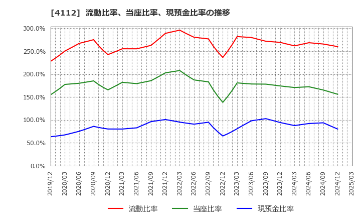 4112 保土谷化学工業(株): 流動比率、当座比率、現預金比率の推移