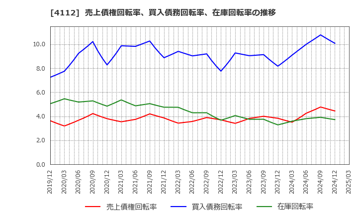 4112 保土谷化学工業(株): 売上債権回転率、買入債務回転率、在庫回転率の推移