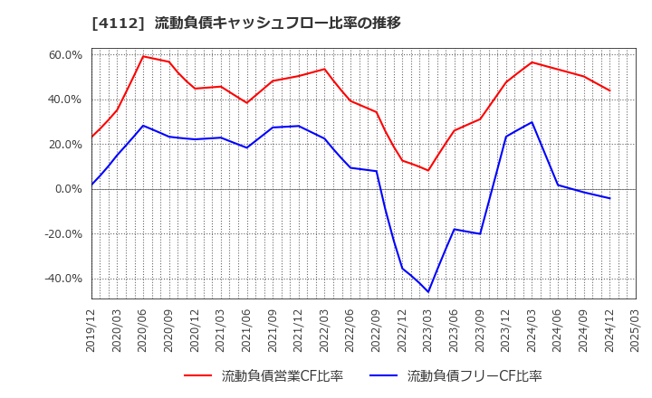 4112 保土谷化学工業(株): 流動負債キャッシュフロー比率の推移