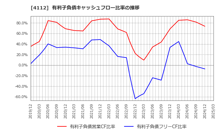 4112 保土谷化学工業(株): 有利子負債キャッシュフロー比率の推移