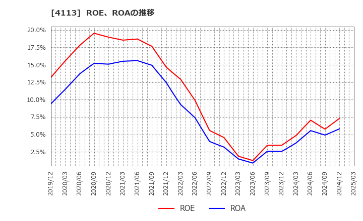 4113 田岡化学工業(株): ROE、ROAの推移