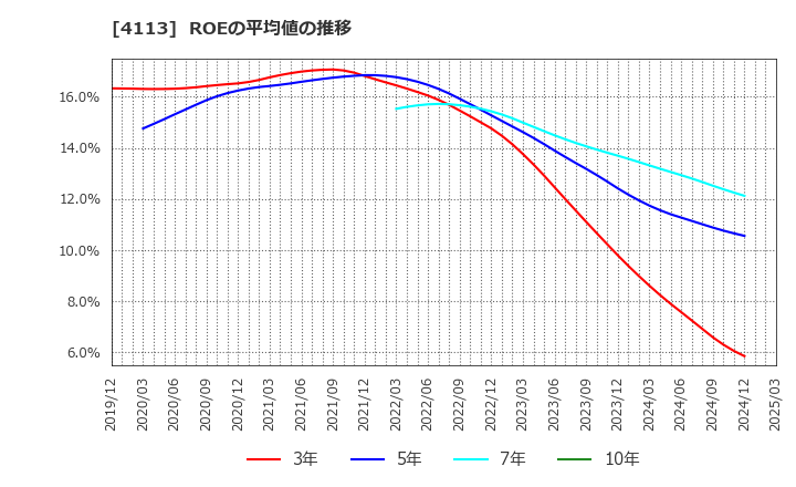 4113 田岡化学工業(株): ROEの平均値の推移