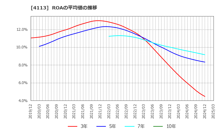 4113 田岡化学工業(株): ROAの平均値の推移