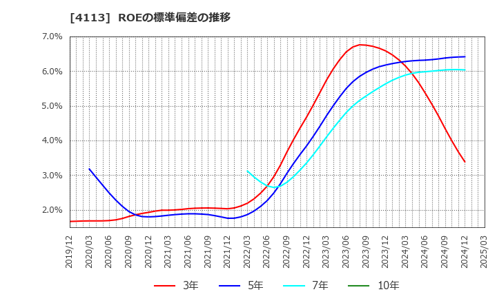 4113 田岡化学工業(株): ROEの標準偏差の推移