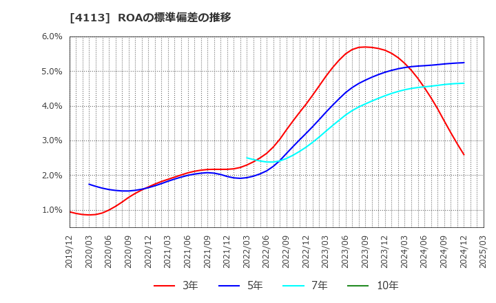 4113 田岡化学工業(株): ROAの標準偏差の推移