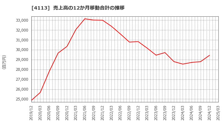 4113 田岡化学工業(株): 売上高の12か月移動合計の推移