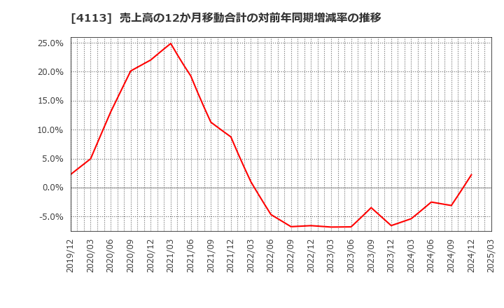 4113 田岡化学工業(株): 売上高の12か月移動合計の対前年同期増減率の推移