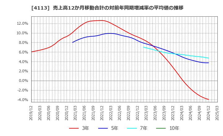 4113 田岡化学工業(株): 売上高12か月移動合計の対前年同期増減率の平均値の推移
