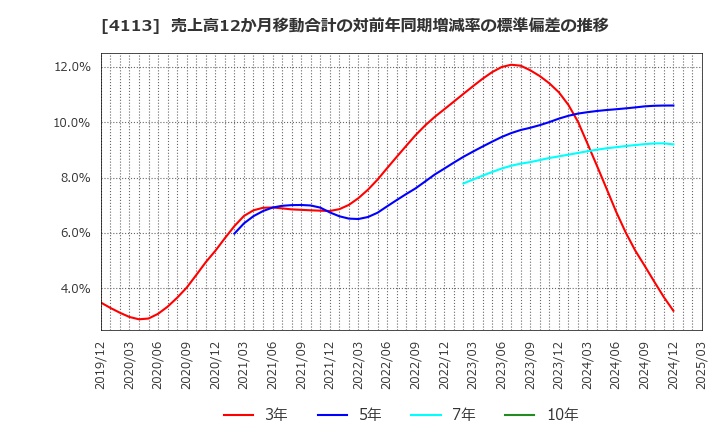 4113 田岡化学工業(株): 売上高12か月移動合計の対前年同期増減率の標準偏差の推移