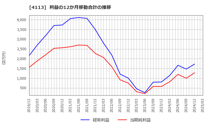 4113 田岡化学工業(株): 利益の12か月移動合計の推移