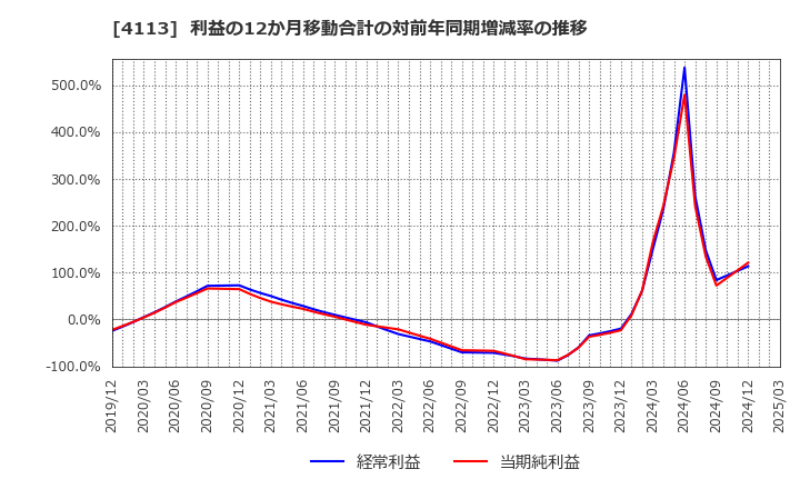 4113 田岡化学工業(株): 利益の12か月移動合計の対前年同期増減率の推移