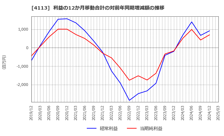 4113 田岡化学工業(株): 利益の12か月移動合計の対前年同期増減額の推移