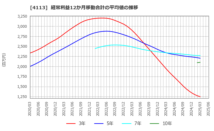 4113 田岡化学工業(株): 経常利益12か月移動合計の平均値の推移