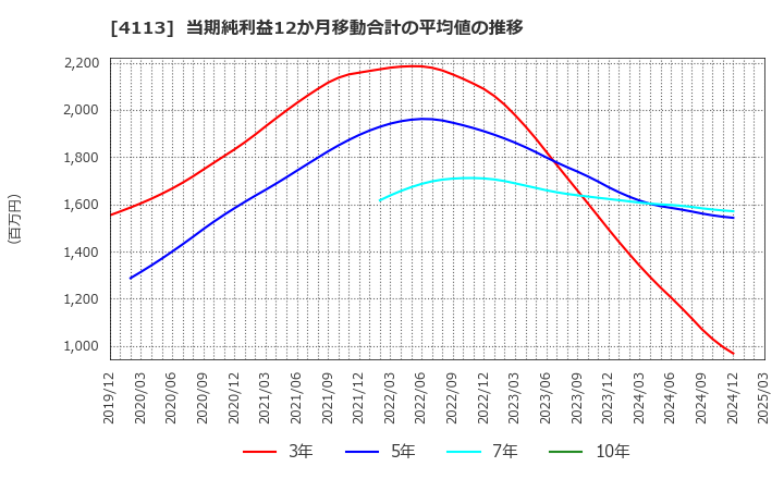 4113 田岡化学工業(株): 当期純利益12か月移動合計の平均値の推移