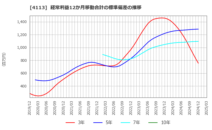 4113 田岡化学工業(株): 経常利益12か月移動合計の標準偏差の推移