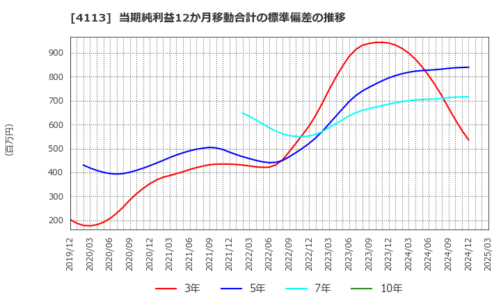 4113 田岡化学工業(株): 当期純利益12か月移動合計の標準偏差の推移