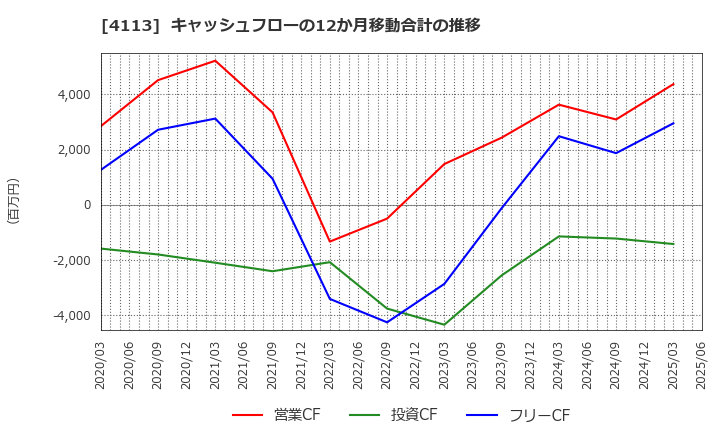 4113 田岡化学工業(株): キャッシュフローの12か月移動合計の推移