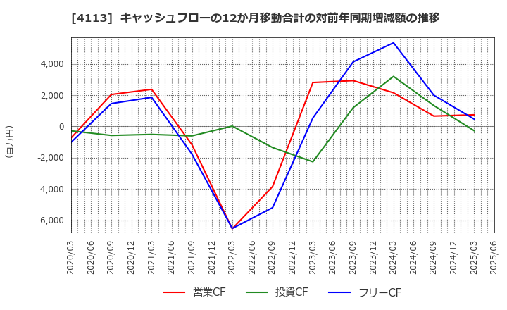 4113 田岡化学工業(株): キャッシュフローの12か月移動合計の対前年同期増減額の推移