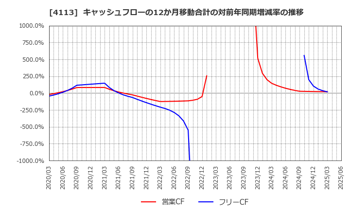 4113 田岡化学工業(株): キャッシュフローの12か月移動合計の対前年同期増減率の推移