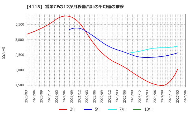 4113 田岡化学工業(株): 営業CFの12か月移動合計の平均値の推移