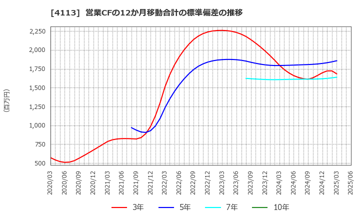 4113 田岡化学工業(株): 営業CFの12か月移動合計の標準偏差の推移
