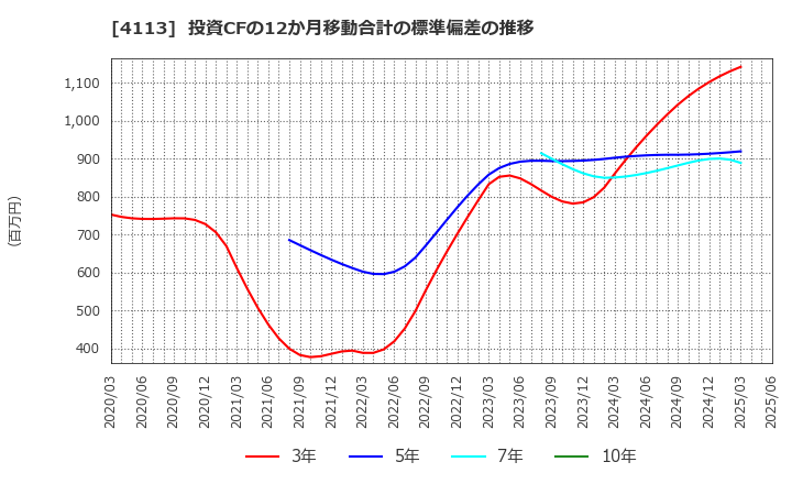 4113 田岡化学工業(株): 投資CFの12か月移動合計の標準偏差の推移