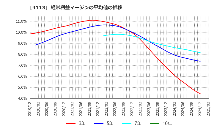 4113 田岡化学工業(株): 経常利益マージンの平均値の推移