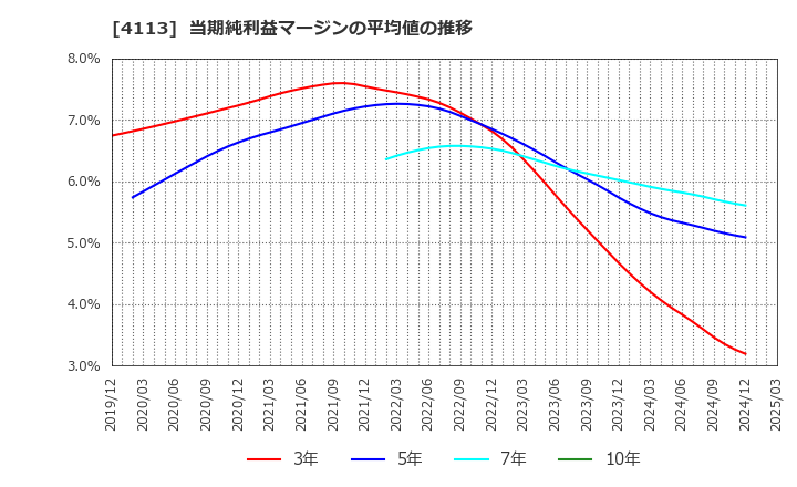 4113 田岡化学工業(株): 当期純利益マージンの平均値の推移