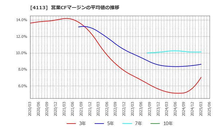 4113 田岡化学工業(株): 営業CFマージンの平均値の推移