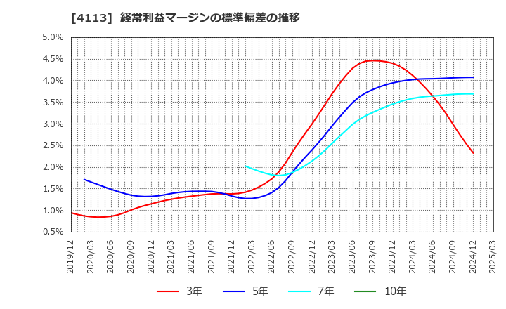 4113 田岡化学工業(株): 経常利益マージンの標準偏差の推移
