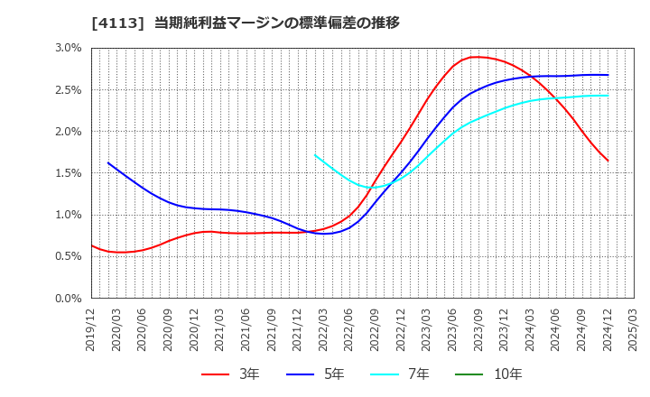 4113 田岡化学工業(株): 当期純利益マージンの標準偏差の推移